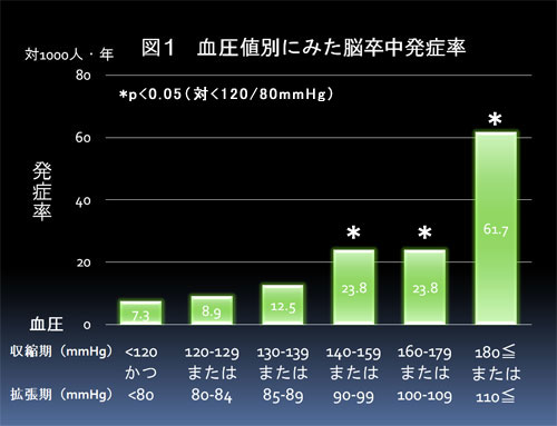 血圧値別にみた脳卒中発症率