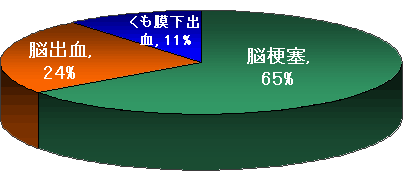 脳梗塞の割合