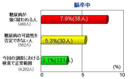 脳卒中発症率