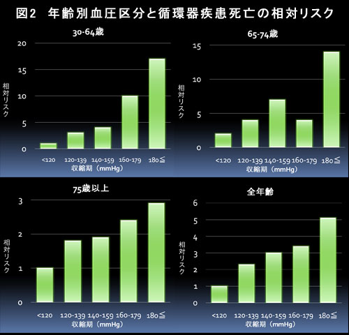 図2　年齢別血圧区分と循環器疾患死亡の相対リスク